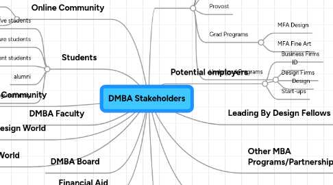 Mind Map: DMBA Stakeholders