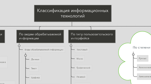 Mind Map: Классификация информационных технологий