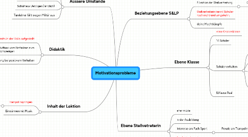 Mind Map: Motivationsprobleme