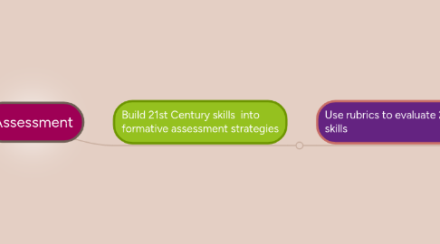 Mind Map: Assessment