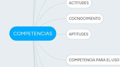 Mind Map: COMPETENCIAS