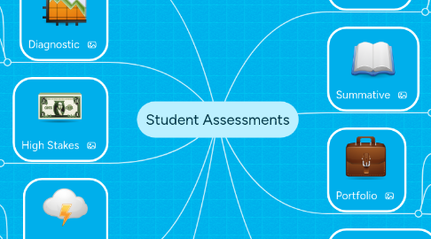 Mind Map: Student Assessments