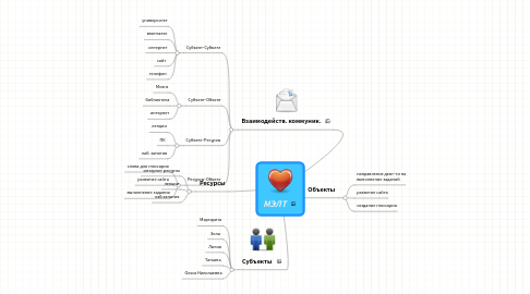 Mind Map: МЭЛТ