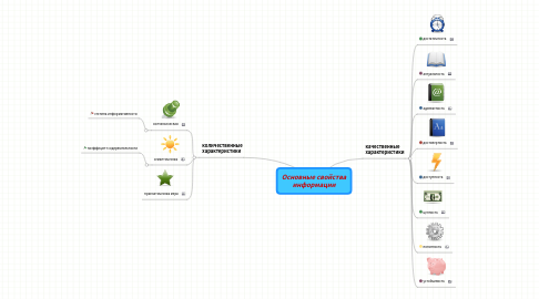 Mind Map: Основные свойства информации