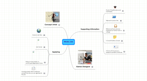 Mind Map: Media Job