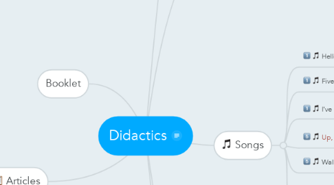 Mind Map: Didactics