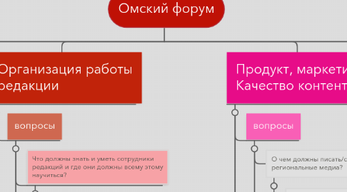 Mind Map: Омский форум