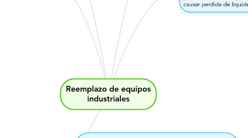 Mind Map: Reemplazo de equipos industriales