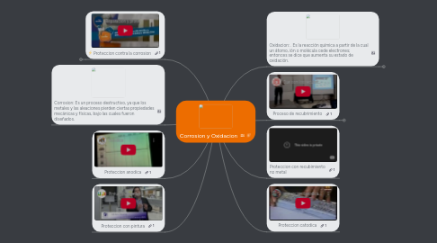 Mind Map: Corrosion y Oxidacion