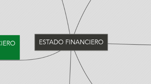 Mind Map: ESTADO FINANCIERO