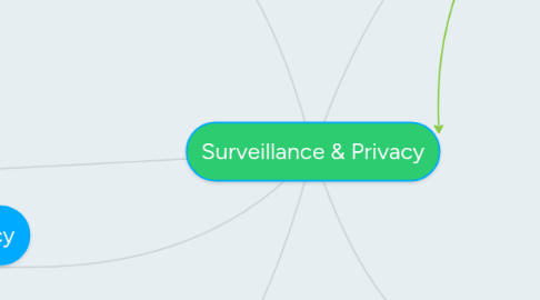 Mind Map: Surveillance & Privacy