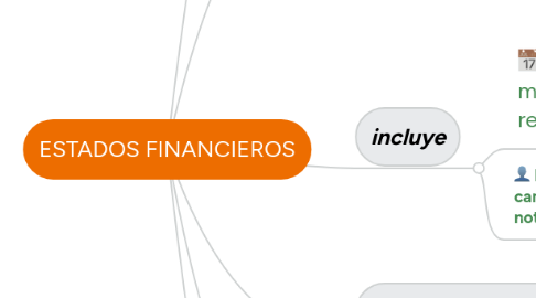 Mind Map: ESTADOS FINANCIEROS