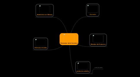 Mind Map: Prevencion de la Corrosion