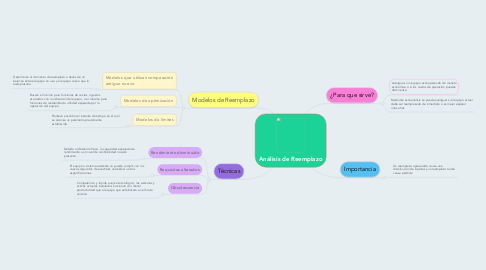 Mind Map: Análisis de Reemplazo