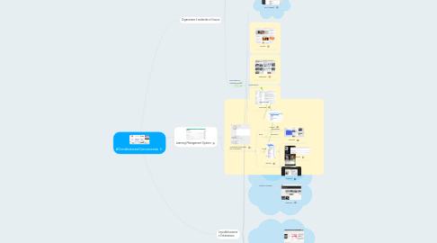 Mind Map: #CondivisioneConoscenze