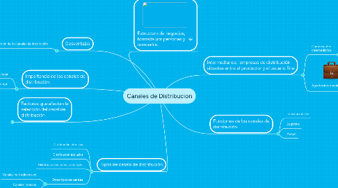 Mind Map: Canales de Distribucion