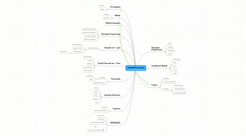 Mind Map: MATEMÁTICA BÁSICA