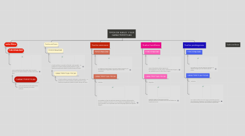 Mind Map: TIPOS DE SUELO  Y SUS CARACTERISTICAS