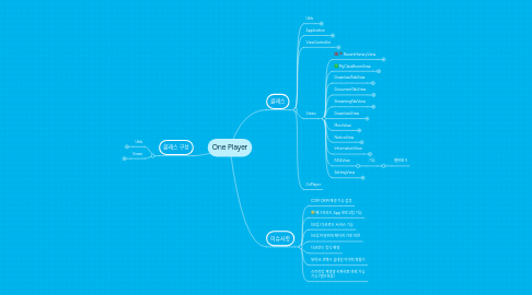 Mind Map: One Player