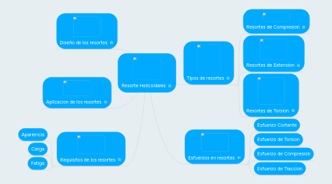 Mind Map: Resorte Helicoidales