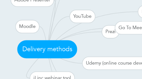 Mind Map: Delivery methods