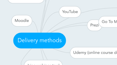 Mind Map: Delivery methods