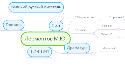 Mind Map: Лермонтов М.Ю.