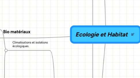 Mind Map: Ecologie et Habitat