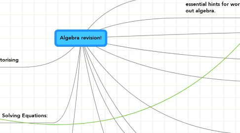 Mind Map: Algebra revision!