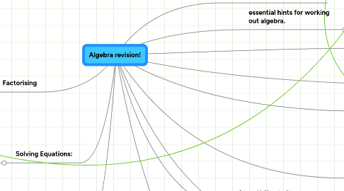 Mind Map: Algebra revision!