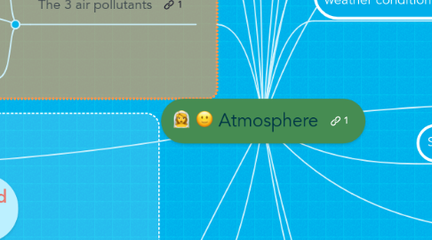 Mind Map: Atmosphere