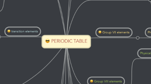 Mind Map: PERIODIC TABLE