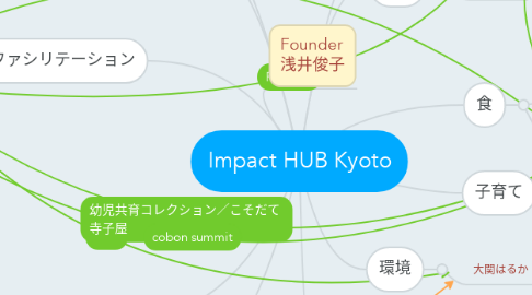 Mind Map: Impact HUB Kyoto
