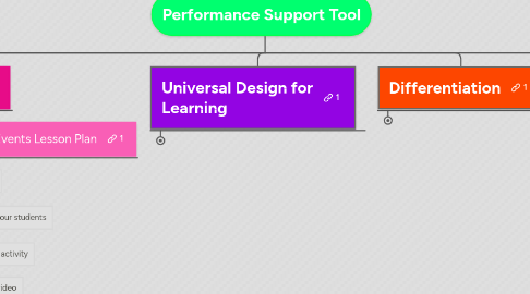 Mind Map: Performance Support Tool