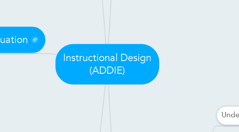 Mind Map: Instructional Design (ADDIE)