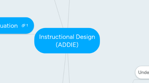 Mind Map: Instructional Design (ADDIE)