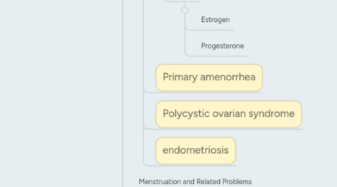 Mind Map: NP Practice - the whole thing