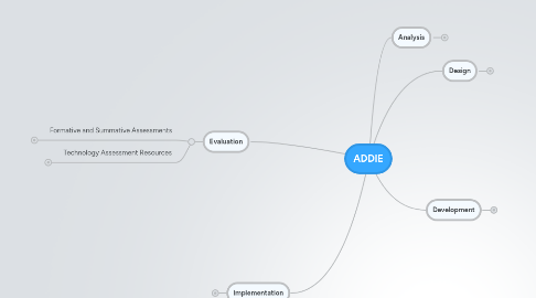 Mind Map: ADDIE