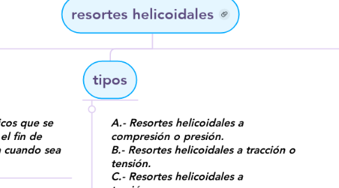 Mind Map: resortes helicoidales