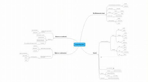 Mind Map: verspreiding Islam