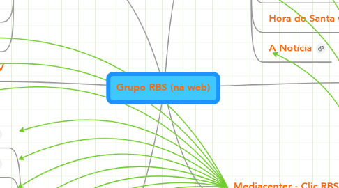 Mind Map: Grupo RBS (na web)