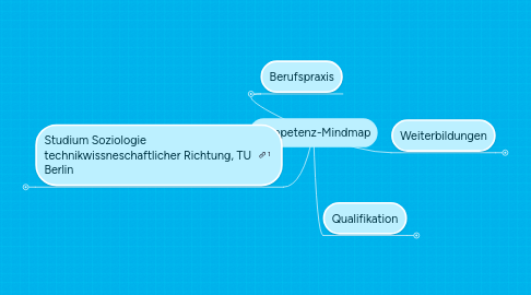 Mind Map: Kompetenz-Mindmap