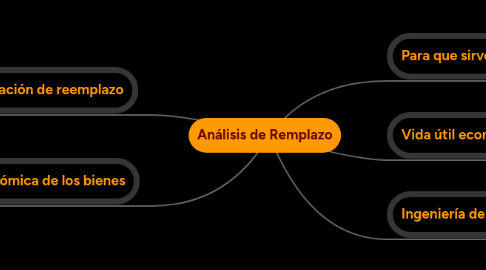 Mind Map: Análisis de Remplazo