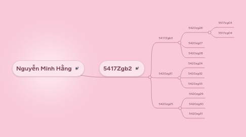 Mind Map: Nguyễn Minh Hằng