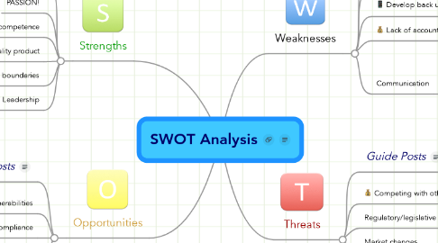 Mind Map: SWOT Analysis