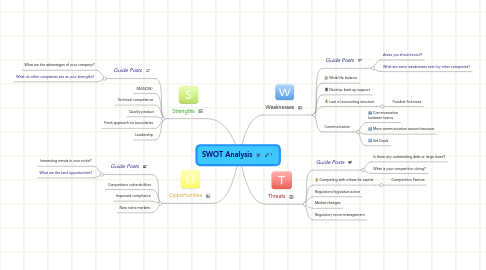 Mind Map: SWOT Analysis