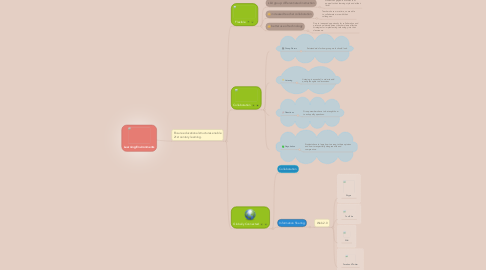 Mind Map: Learning Environments