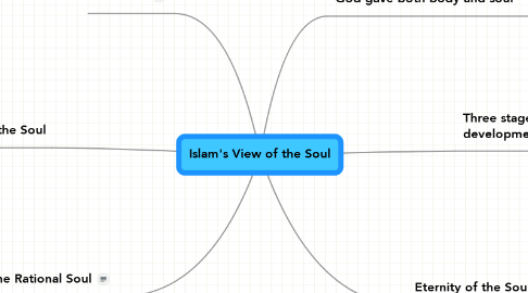 Mind Map: Islam's View of the Soul