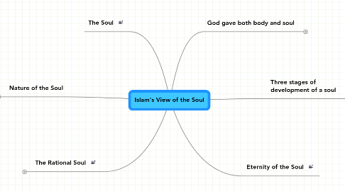 Mind Map: Islam's View of the Soul