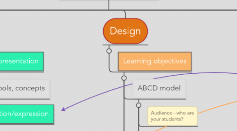 Mind Map: Instructional Design